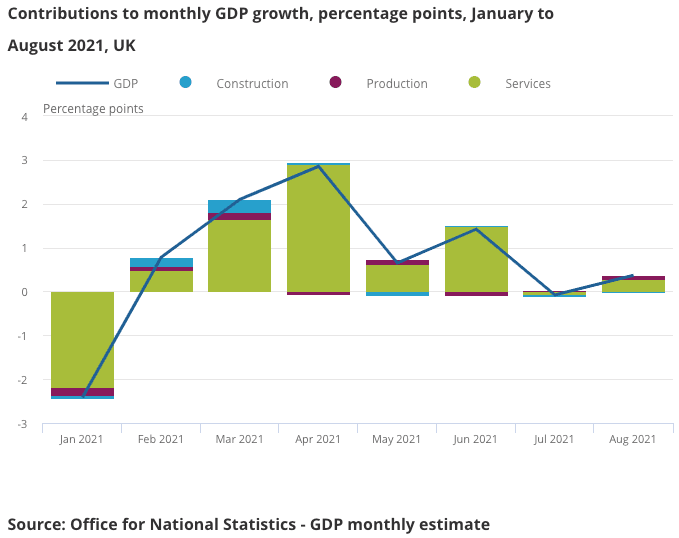 Contributions to UK Economic growth